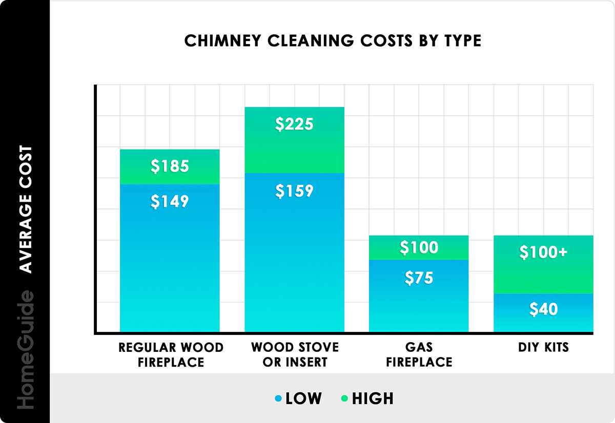 homeguide-chimney-cleaning-costs-chart How much does a chimney sweep cost? Cleaning costs to know