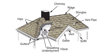 3-1 The Ultimate Checklist for Renovating Your Roof