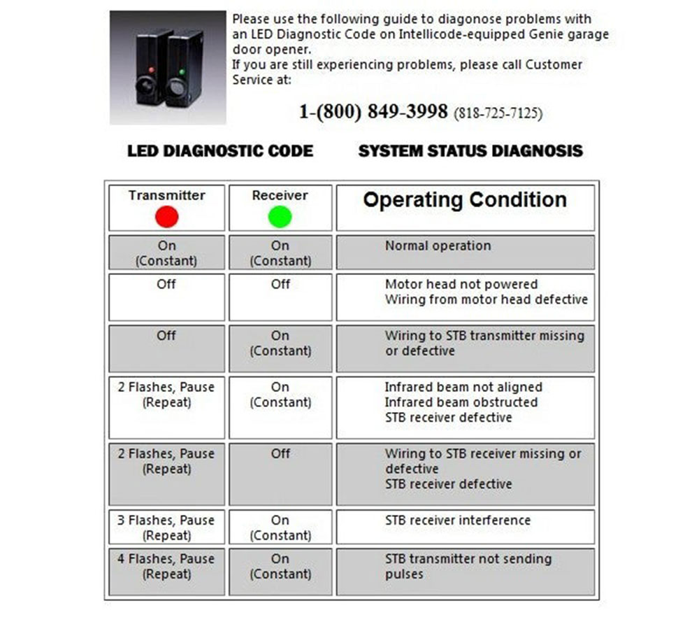 Look-for-motor-unit-error-code How to Tell if the Garage Door Sensor is Bad (Beginner’s Guide)
