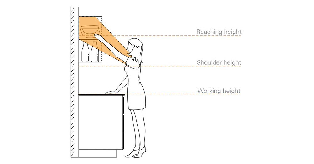 Ergonomic-Chart How tall are kitchen counters? (Answered)